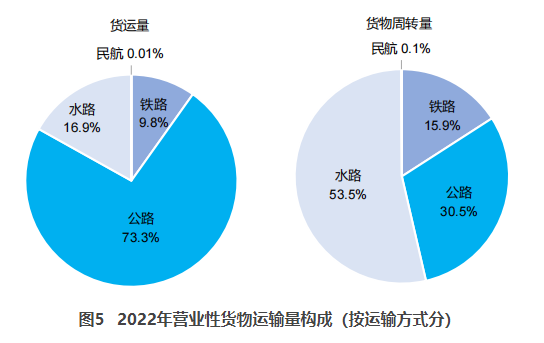 官渡交通部：2022货运量506.63亿吨 同比下降3.1%